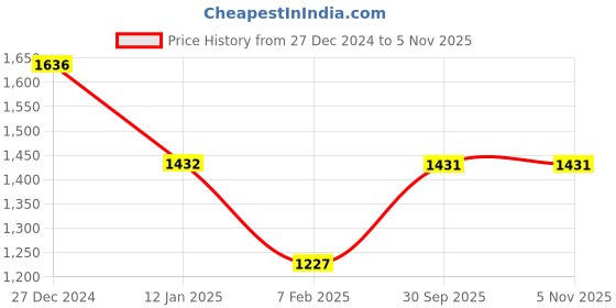 tatacliq.com Monte Carlo Black Self Design Cardigan monte carlo Price History Graph from 27 Dec 2024 to 3 Nov 2025