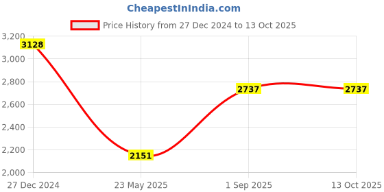 tatacliq.com Monte Carlo Black Self Design Cardigan monte carlo Price History Graph from 27 Dec 2024 to 13 Oct 2025