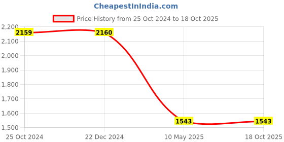 tatacliq.com Monte Carlo Black Self Design Cardigan monte carlo Price History Graph from 25 Oct 2024 to 18 Oct 2025