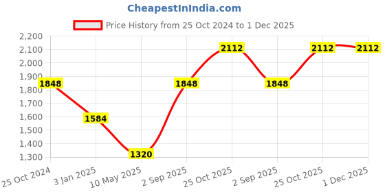 tatacliq.com Monte Carlo Black Self Design Cardigan monte carlo Price History Graph from 25 Oct 2024 to 1 Dec 2025