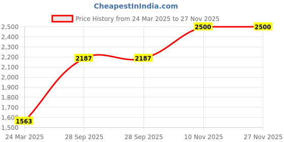 tatacliq.com Monte Carlo Black Self Design Cardigan monte carlo Price History Graph from 24 Mar 2025 to 27 Nov 2025