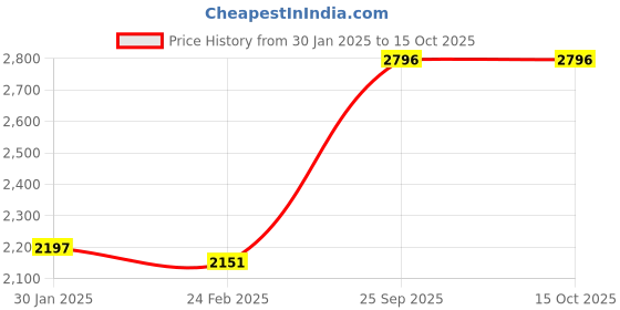 tatacliq.com Monte Carlo Black Self Design Cardigan monte carlo Price History Graph from 30 Jan 2025 to 15 Oct 2025