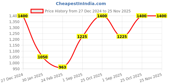 tatacliq.com Monte Carlo Black Shawl monte carlo Price History Graph from 27 Dec 2024 to 25 Nov 2025