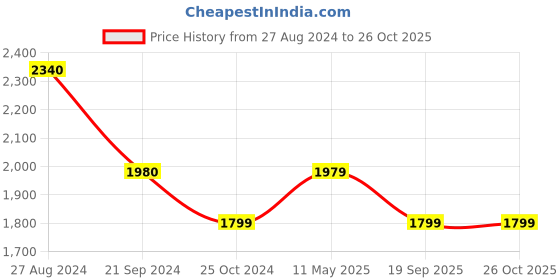 tatacliq.com Monte Carlo Black Skinny Fit Jeans monte carlo Price History Graph from 27 Aug 2024 to 25 Oct 2025