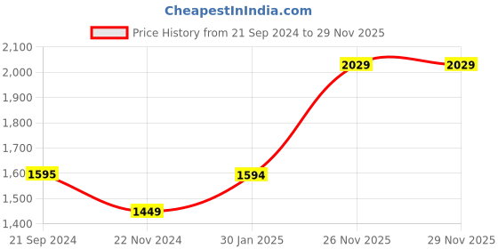 tatacliq.com Monte Carlo Black Skinny Fit Lightly Washed Jeans monte carlo Price History Graph from 21 Sep 2024 to 28 Nov 2025