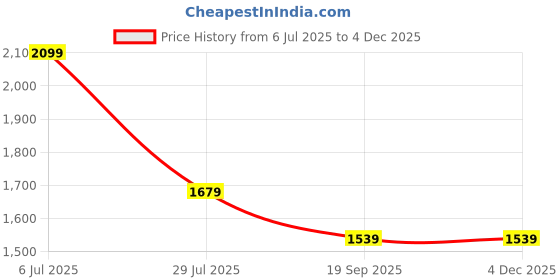 tatacliq.com Monte Carlo Black Slim Fit Jeans monte carlo Price History Graph from 6 Jul 2025 to 3 Dec 2025