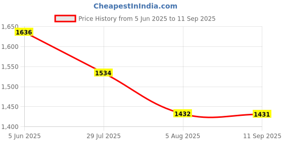 tatacliq.com Monte Carlo Black Slim Fit Polo T-Shirt monte carlo Price History Graph from 5 Jun 2025 to 11 Sep 2025