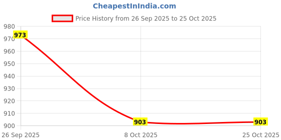 tatacliq.com Monte Carlo Black Smart Fit Floral Print T-Shirt monte carlo Price History Graph from 26 Sep 2025 to 24 Oct 2025