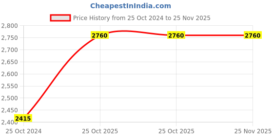 tatacliq.com Monte Carlo Black Striped Cardigan monte carlo Price History Graph from 25 Oct 2024 to 25 Nov 2025