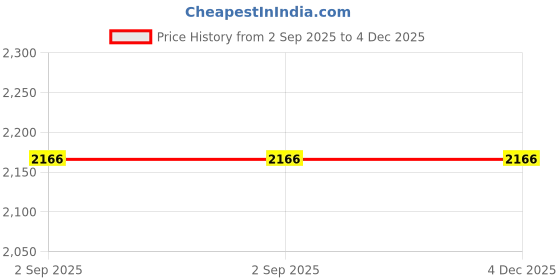 tatacliq.com Monte Carlo Black Sweater monte carlo Price History Graph from 2 Sep 2025 to 4 Dec 2025