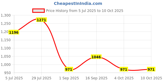 tatacliq.com Monte Carlo Black Tencil Lycra Solid Lowers monte carlo Price History Graph from 5 Jul 2025 to 9 Oct 2025