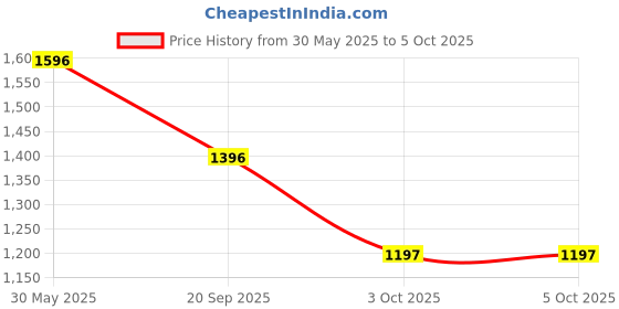 tatacliq.com Monte Carlo Black Viscose Printed Kurti monte carlo Price History Graph from 30 May 2025 to 4 Oct 2025