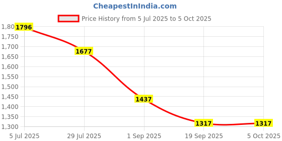 tatacliq.com Monte Carlo Black Viscose Solid Jegging monte carlo Price History Graph from 5 Jul 2025 to 4 Oct 2025