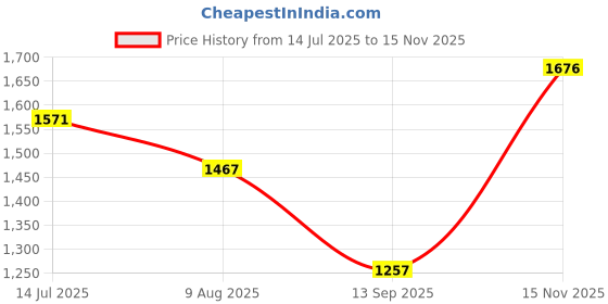 tatacliq.com Monte Carlo Black Viscose Solid Kurti monte carlo Price History Graph from 14 Jul 2025 to 15 Nov 2025