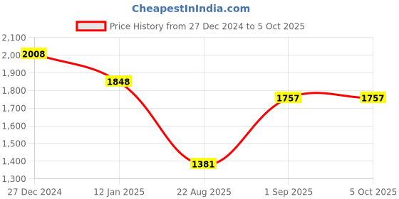tatacliq.com Monte Carlo Black Wool Blend Regular Fit Solid Pullover monte carlo Price History Graph from 27 Dec 2024 to 5 Oct 2025