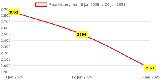 tatacliq.com Monte Carlo Black Wool Blend Regular Fit Solid Pullover monte carlo Price History Graph from 8 Jan 2025 to 30 Jan 2025