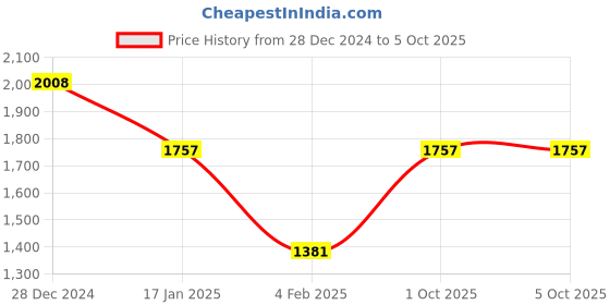 tatacliq.com Monte Carlo Black Wool Blend Regular Fit Solid Pullover monte carlo Price History Graph from 28 Dec 2024 to 5 Oct 2025