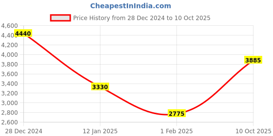 tatacliq.com Monte Carlo Black Wool Blend Regular Fit Solid Pullover monte carlo Price History Graph from 28 Dec 2024 to 10 Oct 2025