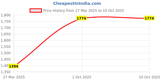 tatacliq.com Monte Carlo Black Wool Blend Regular Fit Solid Pullover monte carlo Price History Graph from 27 Mar 2025 to 8 Oct 2025