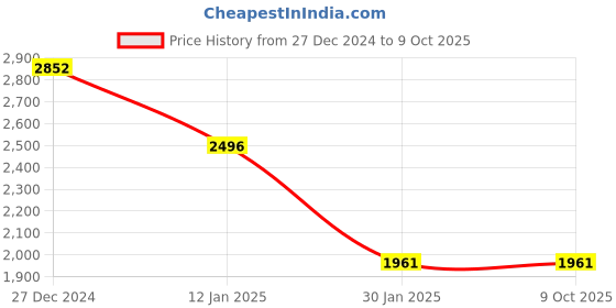 tatacliq.com Monte Carlo Black Wool Blend Regular Fit Solid Pullover monte carlo Price History Graph from 27 Dec 2024 to 8 Oct 2025