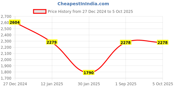 tatacliq.com Monte Carlo Black Wool Blend Regular Fit Solid Pullover monte carlo Price History Graph from 27 Dec 2024 to 5 Oct 2025