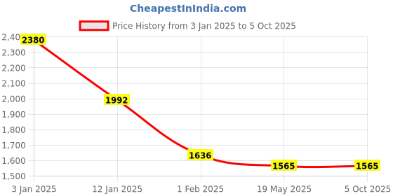tatacliq.com Monte Carlo Black Wool Blend Regular Fit Solid Pullover monte carlo Price History Graph from 3 Jan 2025 to 4 Oct 2025