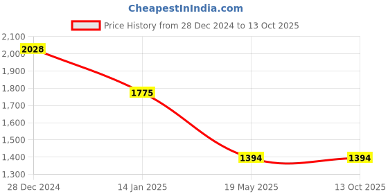 tatacliq.com Monte Carlo Black Wool Blend Regular Fit Solid Pullover monte carlo Price History Graph from 28 Dec 2024 to 13 Oct 2025