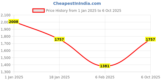 tatacliq.com Monte Carlo Black Wool Blend Regular Fit Solid Pullover monte carlo Price History Graph from 1 Jan 2025 to 6 Oct 2025