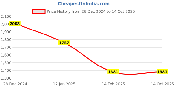 tatacliq.com Monte Carlo Black Wool Blend Regular Fit Solid Pullover monte carlo Price History Graph from 28 Dec 2024 to 13 Oct 2025