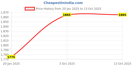 tatacliq.com Monte Carlo Black Wool Blend Regular Fit Solid Pullover monte carlo Price History Graph from 20 Jan 2025 to 13 Oct 2025