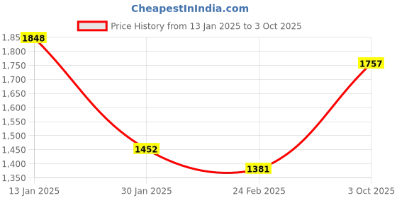 tatacliq.com Monte Carlo Black Wool Blend Regular Fit Solid Pullover monte carlo Price History Graph from 13 Jan 2025 to 3 Oct 2025