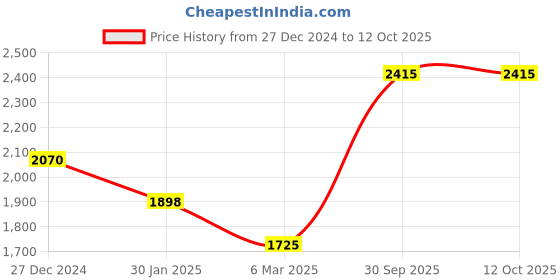 tatacliq.com Monte Carlo Black Wool Blend Self Full Sleeve Cardigan monte carlo Price History Graph from 27 Dec 2024 to 4 Oct 2025