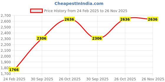 tatacliq.com Monte Carlo Black Wool Blend Self Full Sleeve Cardigan monte carlo Price History Graph from 24 Feb 2025 to 25 Nov 2025