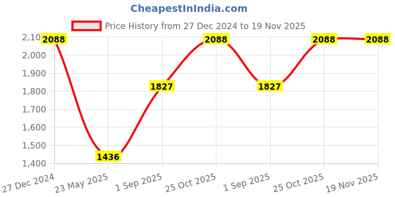 tatacliq.com Monte Carlo Black Wool Blend Self Full Sleeve Sweater monte carlo Price History Graph from 27 Dec 2024 to 19 Nov 2025