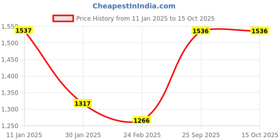 tatacliq.com Monte Carlo Black Wool Blend Self Sleeveless Sweater monte carlo Price History Graph from 11 Jan 2025 to 14 Oct 2025