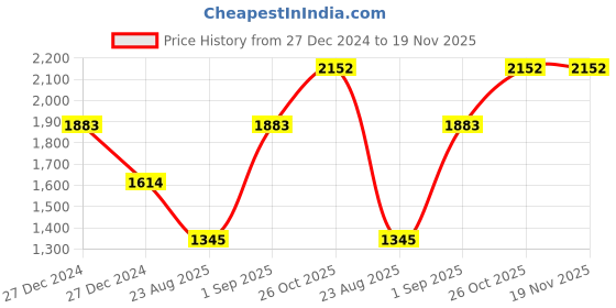 tatacliq.com Monte Carlo Black Wool Blend Solid Full Sleeve Cardigan monte carlo Price History Graph from 27 Dec 2024 to 19 Nov 2025