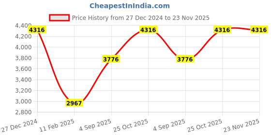 tatacliq.com Monte Carlo Black Wool Blend Solid Full Sleeve Coat monte carlo Price History Graph from 27 Dec 2024 to 23 Nov 2025
