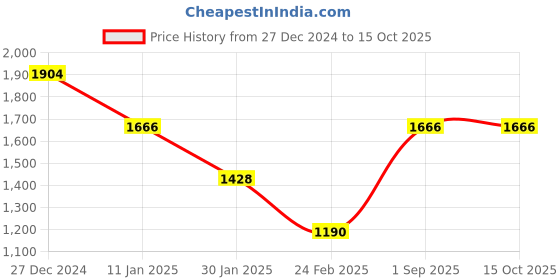 tatacliq.com Monte Carlo Black Wool Cardigan monte carlo Price History Graph from 27 Dec 2024 to 15 Oct 2025