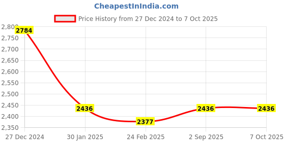 tatacliq.com Monte Carlo Black Wool Cardigan monte carlo Price History Graph from 27 Dec 2024 to 7 Oct 2025