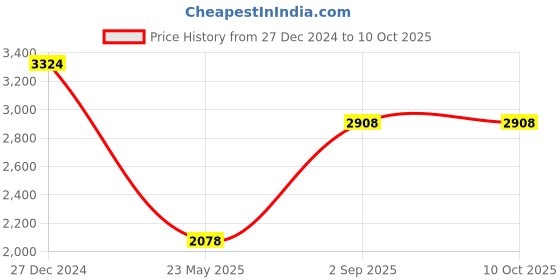 tatacliq.com Monte Carlo Black Wool Cardigan monte carlo Price History Graph from 27 Dec 2024 to 8 Oct 2025