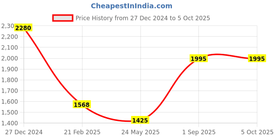 tatacliq.com Monte Carlo Black Wool Cardigan monte carlo Price History Graph from 27 Dec 2024 to 4 Oct 2025