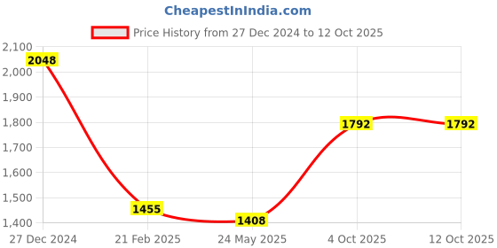 tatacliq.com Monte Carlo Black Wool Cardigan monte carlo Price History Graph from 27 Dec 2024 to 11 Oct 2025