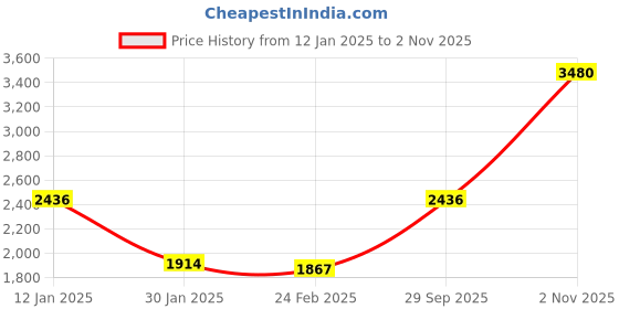 tatacliq.com Monte Carlo Black Wool Cardigan monte carlo Price History Graph from 12 Jan 2025 to 2 Nov 2025