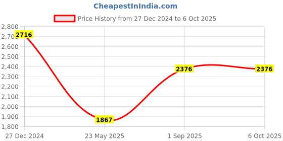 tatacliq.com Monte Carlo Black Wool Cardigan monte carlo Price History Graph from 27 Dec 2024 to 5 Oct 2025