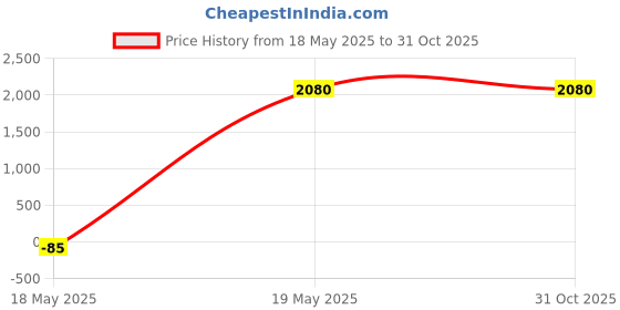 tatacliq.com Monte Carlo Black Wool Cardigan monte carlo Price History Graph from 18 May 2025 to 31 Oct 2025