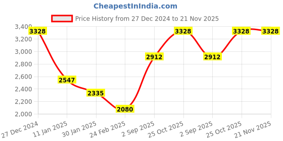 tatacliq.com Monte Carlo Black Wool Cardigan monte carlo Price History Graph from 27 Dec 2024 to 20 Nov 2025