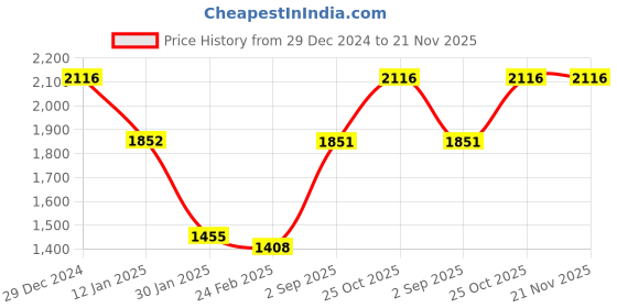 tatacliq.com Monte Carlo Black Wool Cardigan monte carlo Price History Graph from 29 Dec 2024 to 20 Nov 2025