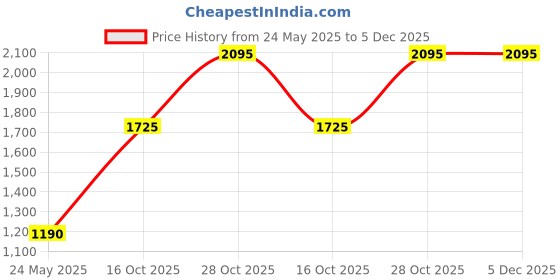 tatacliq.com Monte Carlo Black Wool Cardigan monte carlo Price History Graph from 24 May 2025 to 5 Dec 2025