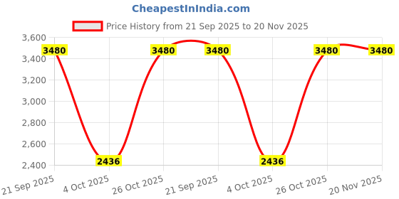 tatacliq.com Monte Carlo Black Wool Cardigan monte carlo Price History Graph from 21 Sep 2025 to 19 Nov 2025