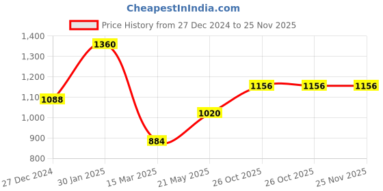 tatacliq.com Monte Carlo Black Wool Crop Cardigan monte carlo Price History Graph from 27 Dec 2024 to 24 Nov 2025